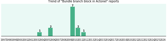 Could Actonel cause Bundle branch block? Could Actonel cause Bundle branch block?